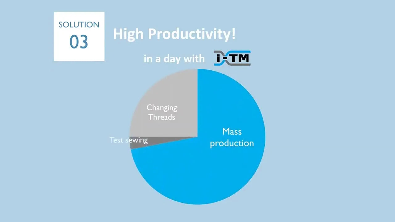 An infographic-style pie chart shows mass production time expanding as tension adjustment and test sewing time disappear under Tajima i‑TM.